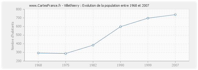 Population Villethierry