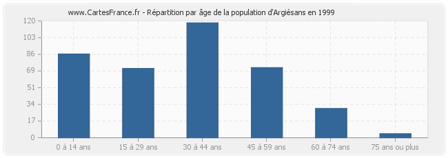 Répartition par âge de la population d'Argiésans en 1999