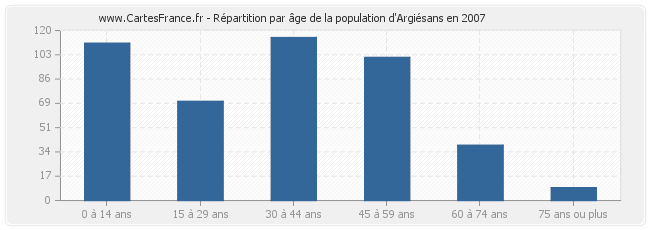 Répartition par âge de la population d'Argiésans en 2007