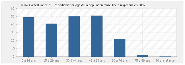 Répartition par âge de la population masculine d'Argiésans en 2007