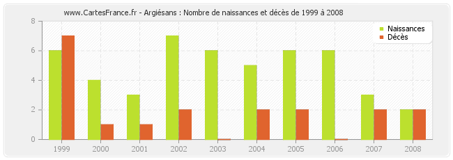 Argiésans : Nombre de naissances et décès de 1999 à 2008