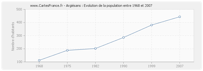 Population Argiésans