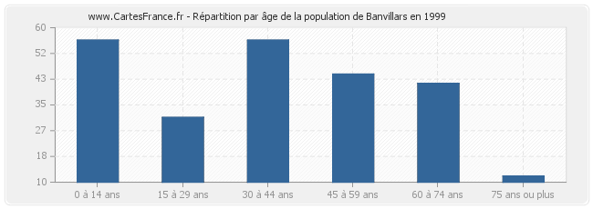 Répartition par âge de la population de Banvillars en 1999