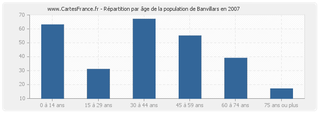 Répartition par âge de la population de Banvillars en 2007