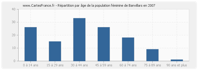 Répartition par âge de la population féminine de Banvillars en 2007