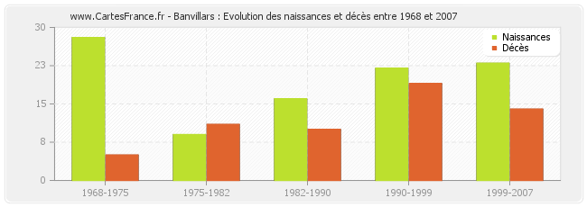 Banvillars : Evolution des naissances et décès entre 1968 et 2007