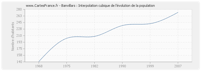 Banvillars : Interpolation cubique de l'évolution de la population