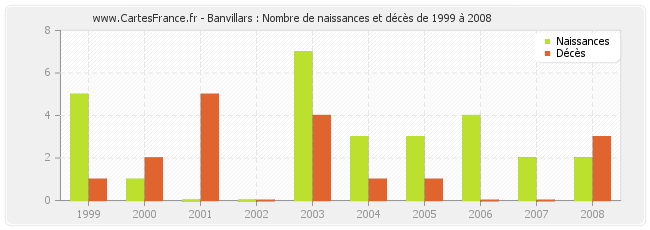 Banvillars : Nombre de naissances et décès de 1999 à 2008