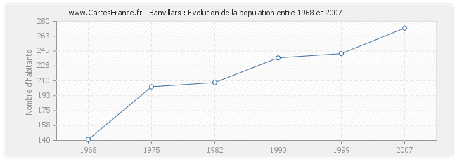 Population Banvillars