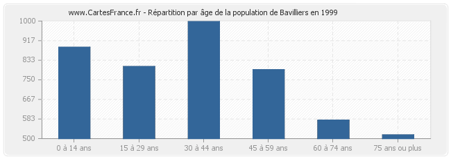 Répartition par âge de la population de Bavilliers en 1999