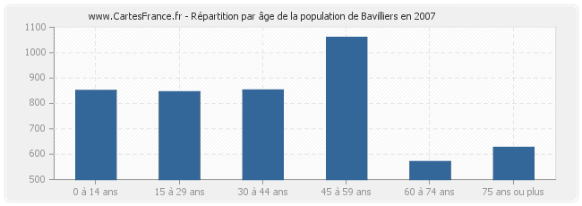 Répartition par âge de la population de Bavilliers en 2007
