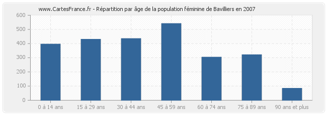 Répartition par âge de la population féminine de Bavilliers en 2007
