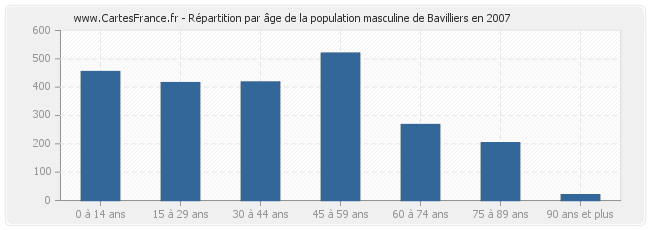 Répartition par âge de la population masculine de Bavilliers en 2007