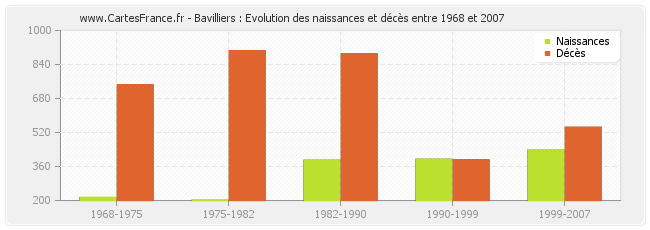 Bavilliers : Evolution des naissances et décès entre 1968 et 2007