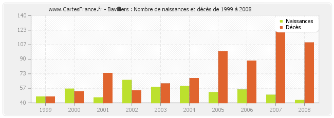 Bavilliers : Nombre de naissances et décès de 1999 à 2008