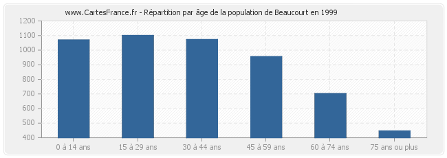 Répartition par âge de la population de Beaucourt en 1999