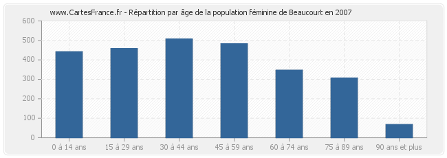 Répartition par âge de la population féminine de Beaucourt en 2007
