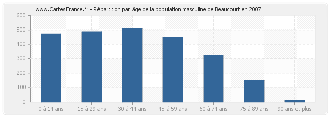 Répartition par âge de la population masculine de Beaucourt en 2007