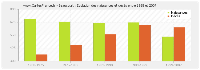 Beaucourt : Evolution des naissances et décès entre 1968 et 2007