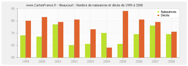 Beaucourt : Nombre de naissances et décès de 1999 à 2008