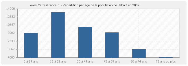 Répartition par âge de la population de Belfort en 2007