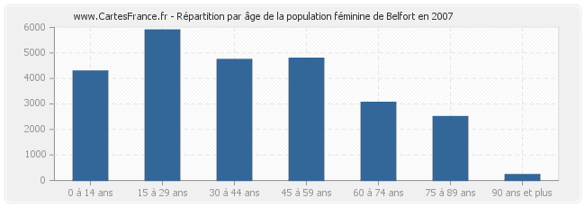 Répartition par âge de la population féminine de Belfort en 2007