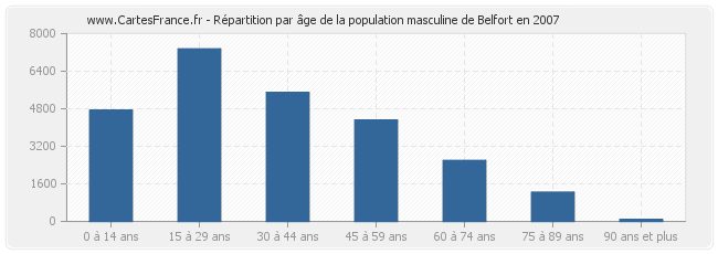 Répartition par âge de la population masculine de Belfort en 2007