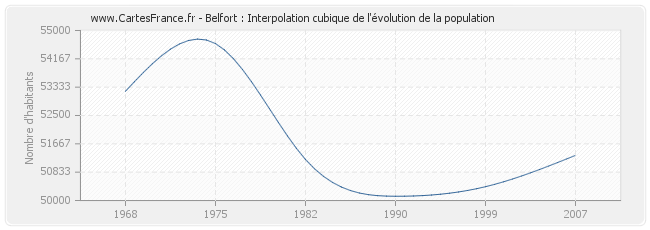 Belfort : Interpolation cubique de l'évolution de la population