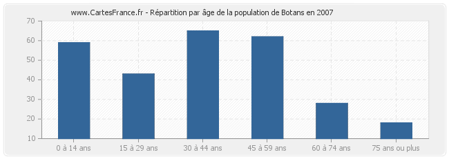 Répartition par âge de la population de Botans en 2007
