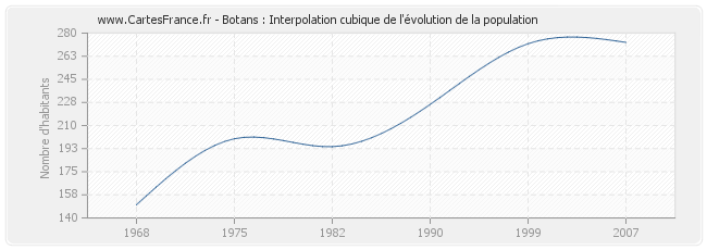 Botans : Interpolation cubique de l'évolution de la population