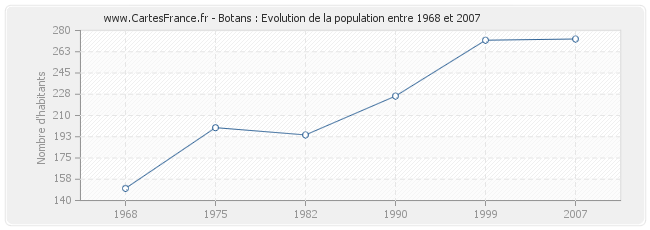 Population Botans