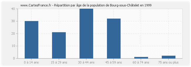 Répartition par âge de la population de Bourg-sous-Châtelet en 1999