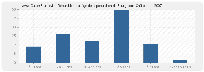 Répartition par âge de la population de Bourg-sous-Châtelet en 2007