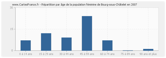 Répartition par âge de la population féminine de Bourg-sous-Châtelet en 2007