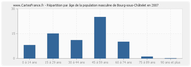 Répartition par âge de la population masculine de Bourg-sous-Châtelet en 2007