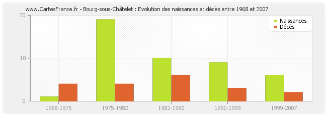 Bourg-sous-Châtelet : Evolution des naissances et décès entre 1968 et 2007