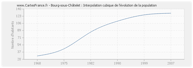 Bourg-sous-Châtelet : Interpolation cubique de l'évolution de la population