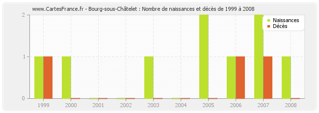 Bourg-sous-Châtelet : Nombre de naissances et décès de 1999 à 2008