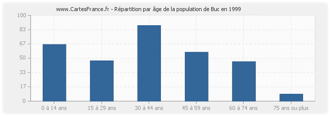 Répartition par âge de la population de Buc en 1999