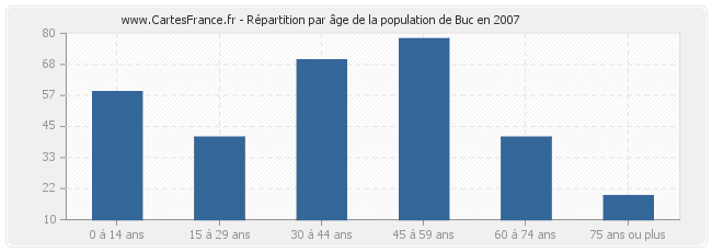 Répartition par âge de la population de Buc en 2007