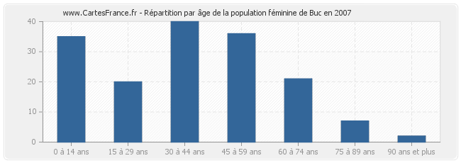 Répartition par âge de la population féminine de Buc en 2007