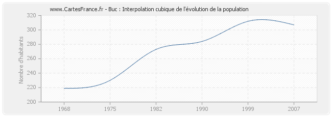 Buc : Interpolation cubique de l'évolution de la population