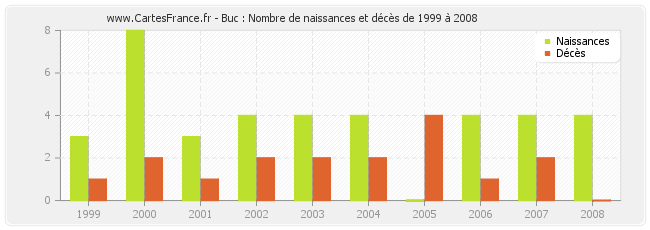Buc : Nombre de naissances et décès de 1999 à 2008
