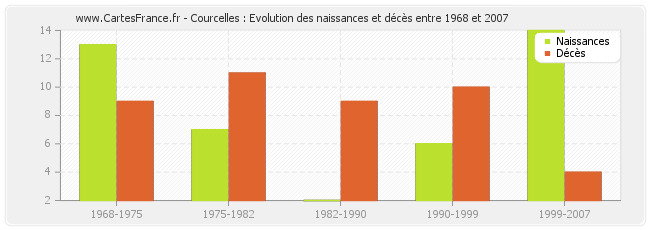 Courcelles : Evolution des naissances et décès entre 1968 et 2007