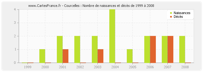 Courcelles : Nombre de naissances et décès de 1999 à 2008