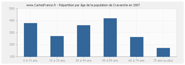 Répartition par âge de la population de Cravanche en 2007