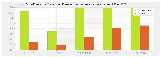Cravanche : Evolution des naissances et décès entre 1968 et 2007