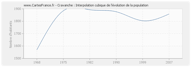 Cravanche : Interpolation cubique de l'évolution de la population