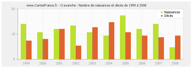 Cravanche : Nombre de naissances et décès de 1999 à 2008