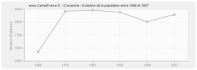 Population Cravanche